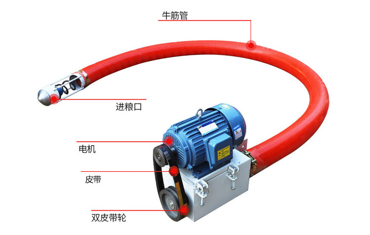 吸沙機器結構由：進料口，電機，皮帶，雙皮帶輪，牛津管等